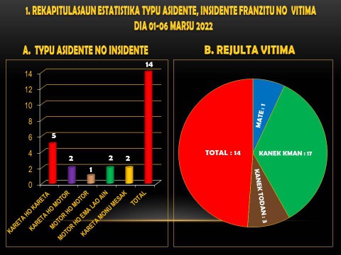 ESTATISTIKA, REJULTADU PROSESUAL NO MOTIVU ASIDENTE TRANZITU 0122